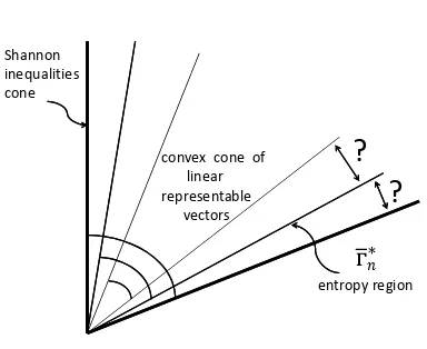 Figure 1.2: Entropy region, cone of Shannon inequalities, and the linear representableregion