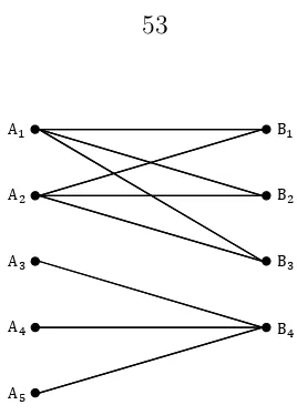 Figure 3.3: Example of a graph representing equality relations between δδα/β′i andα/β′′j 