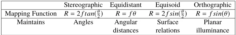 Table 2.1: The mapping functions and strengths of the four most common ﬁsheyecamera types (Schneider, Schwalbe, and Maas, 2009)