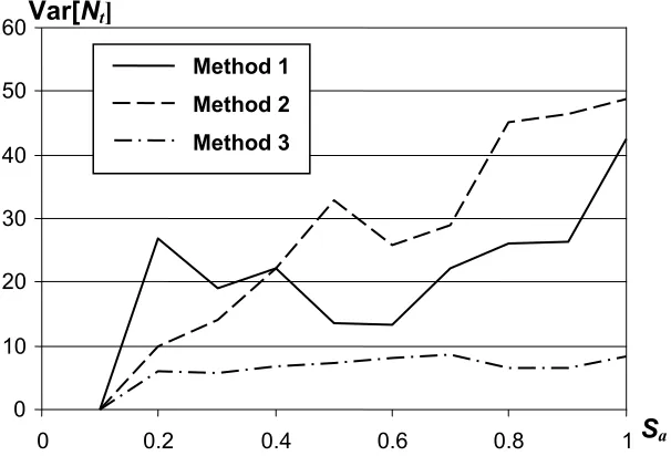 Figure 4.19. Variance of damage estimation as a function of spectral acceleration for the axial force-
