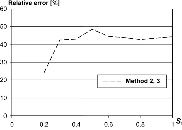 Figure 4.22. Relative errors of estimation of E[Nt] by different methods as a function of spectral 