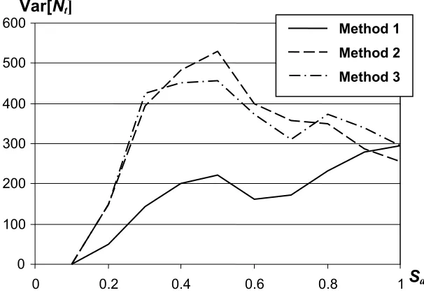 Figure 4.24. Coefficient of variation of the damage estimate as a function of spectral acceleration for 