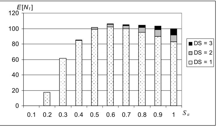 Figure 5.2 Expected number of flexural members in three damage states of interest, obtained by 