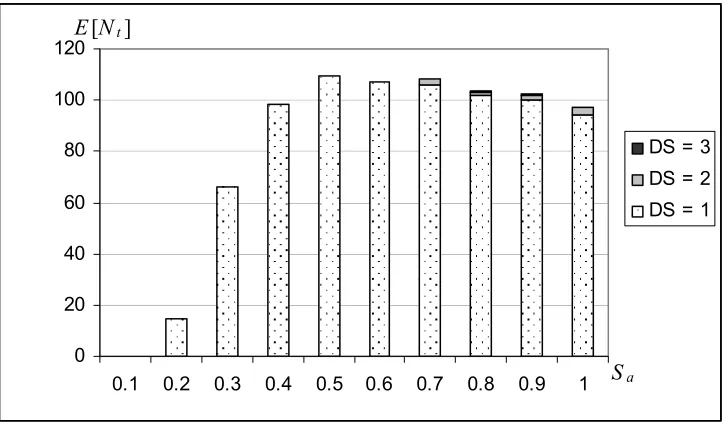 Figure 5.3 Expected number of flexural members in three damage states of interest, obtained by Method 2, correlation of capacities 0.6, ground motion LA15