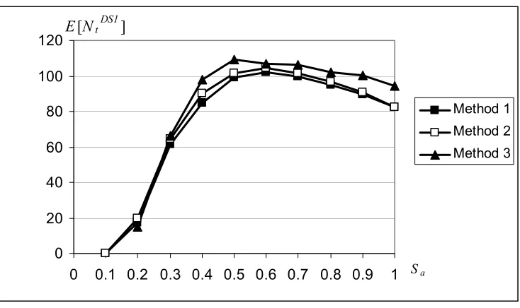 Figure 5.6 Expected number of flexural members in DS = 2 for multiple damage states model with correlation of capacities 0.6, ground motion LA15