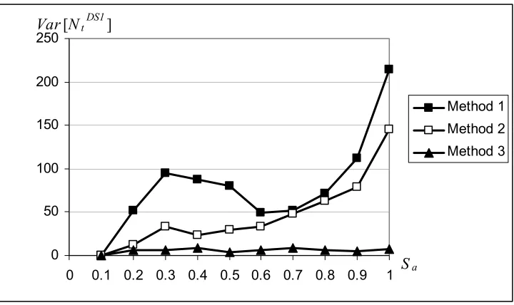 Figure 5.8 Variance of number of flexural members in DS = 1 for multiple damage states model with 