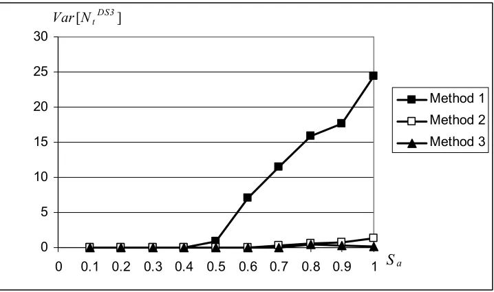 Figure 5.10 Variance of number of flexural members in DS = 3 for multiple damage states model 