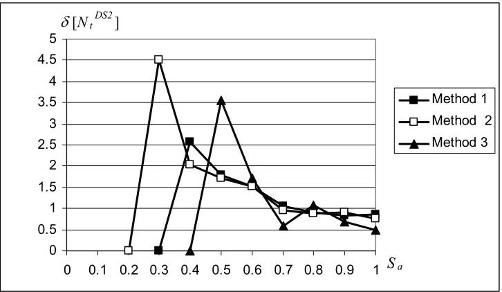 Figure 5.12 Coefficient of variation of number of flexural members in DS = 2 for multiple damage 