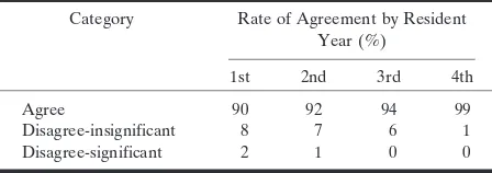 TABLE 1: Rates of agreement related to years of training