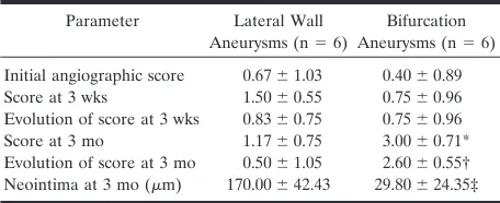 TABLE 1: Angiographic scores and neointima thickness in lateralwall and bifurcation aneurysms treated with coils