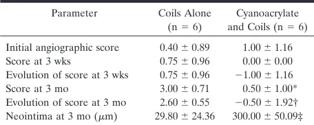 TABLE 3: Angiographic scores and neointima thickness in bifurca-tion aneurysms treated with coils alone or with cyanoacrylate