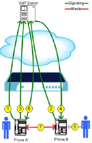 Figure 2 shows the sequence of events that occur during a local VoIP call.