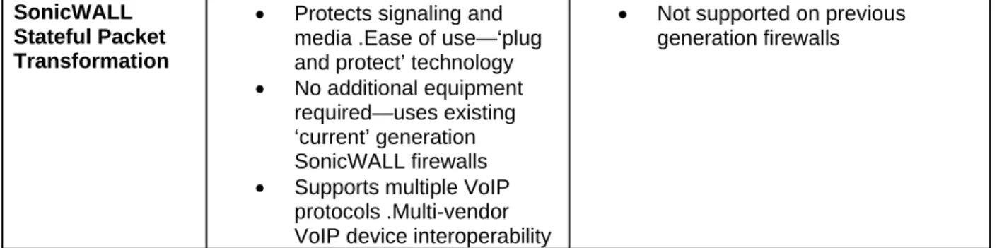 Figure 1: SonicWALL VOIP Approach 