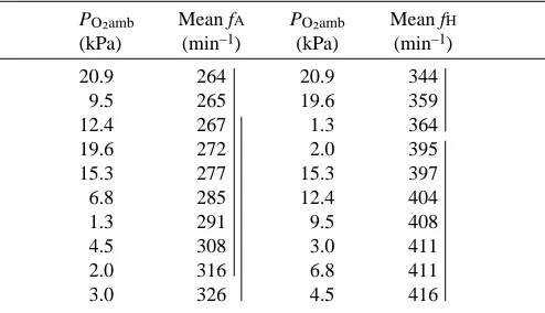 Table 3. Results of multiple comparisons (Tukey test) amongthe mean appendage beating rates (fA) and the mean heartrates (fH) of the ten oxygen tensions (PO∑amb) at food-freeconditions