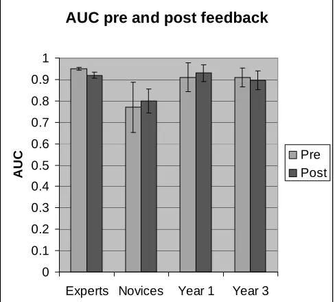 Figure 2: The overall effect of the feedback on the AUC for each observer group.  
