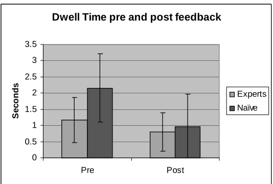 Figure 3 and figure 4 show the effect of feedback on the mean number of fixations and dwell time respectively in the ROIs of the cases with fractures
