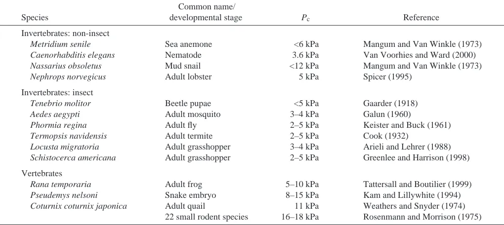 Table 1. Summary of critical oxygen partial pressures (Pc) for metabolic rates of vertebrates and invertebrates
