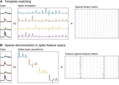 Figure 2.1: Spike detection as a sparse deconvolution problem. (A) Template matchingwaveforms) with a column-sparse feature matrix