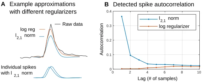 Figure 2.2: Issues with the convex l2,1 regularizer. (A) The black trace shows a singlespike from a single channel of data