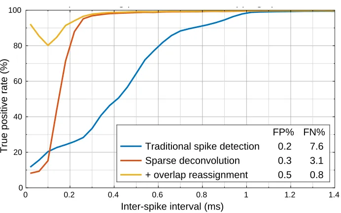 Figure 2.4: Spike detection performance on a hybrid ground truth dataset. Fraction ofdonor spikes that were detected and assigned to the correct source (true positive rate) asa function of the time between spikes (inter-spike interval)
