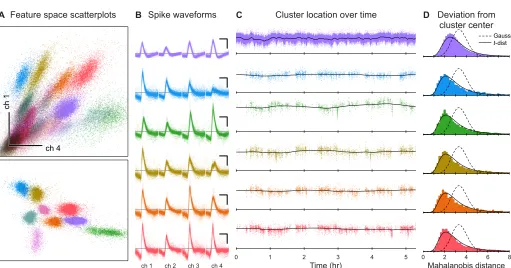 Figure 3.1: Extracellular recordings contain drifting, heavy-tailed clusters. (A) Scatter-plots of spikes in feature space, color-coded by putative identity