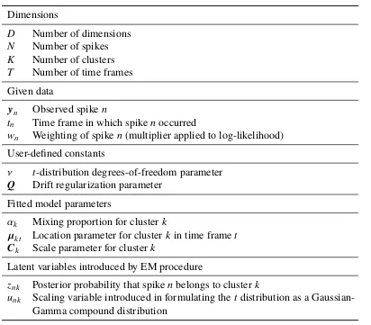 Table 3.1: Mathematical notation. Lowercase bold letters (yn, µkt) denote D-dimensionalvectors, and uppercase bold letters (Ck, Q) denote D×D symmetric positive deﬁnite matrices.