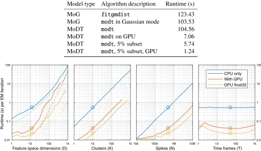 Table 3.2: Computational runtime for model ﬁtting. Time required to perform 20 EM itera-Toolbox.tions on the sample dataset shown in Figure 3.1 (D=12, K=26, N=1.9 million)