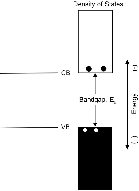 Figure  1.2:  Semiconductor  bandgap  and  density  of  states  A  simplified  representation  of  a 