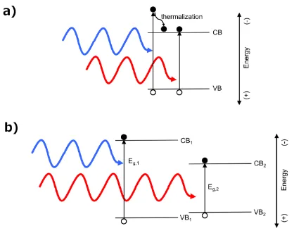 Figure 1.3: Multijunction concept a) A simplified representation of a bandgap with the valence 