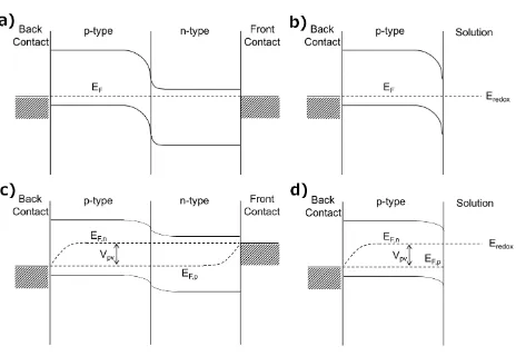 Figure 1.4: Semiconductor junction energetics a) A solid state semiconductor pn-junction at 