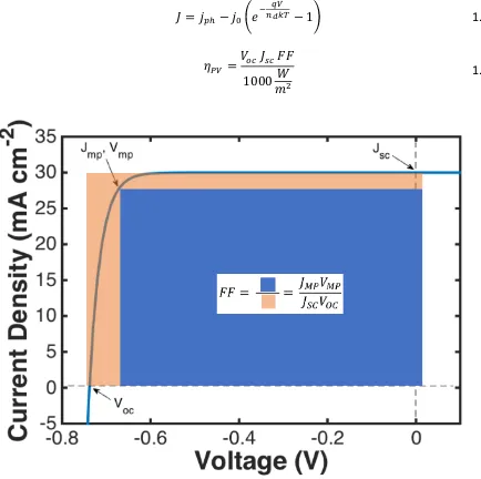 Figure 1.5: Illuminated semiconductor diode behavior Current density versus voltage behavior 