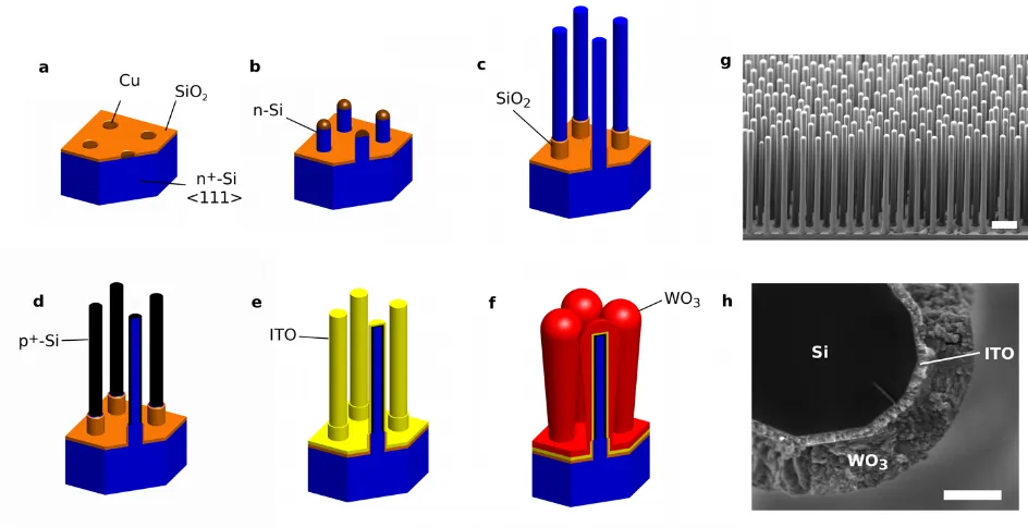 Figure  3.1:  Si/WO3  tandem  junction  microwire  array  fabrication  and  SEM  images  a) 