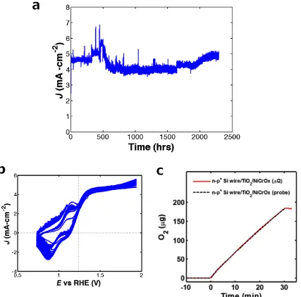 Figure  5.5:  >2200  hour  stability  and  oxygen  evolution  faradaic  efficiency  of  np+-Si/a-TiO2