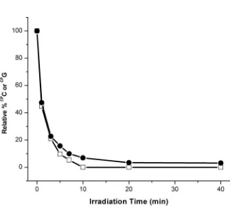 Figure 2.3. Hole distribution on the DNA bridge does not reflect the relative energies of squares) as a function of irradiation time in AQ-7/Cp-7