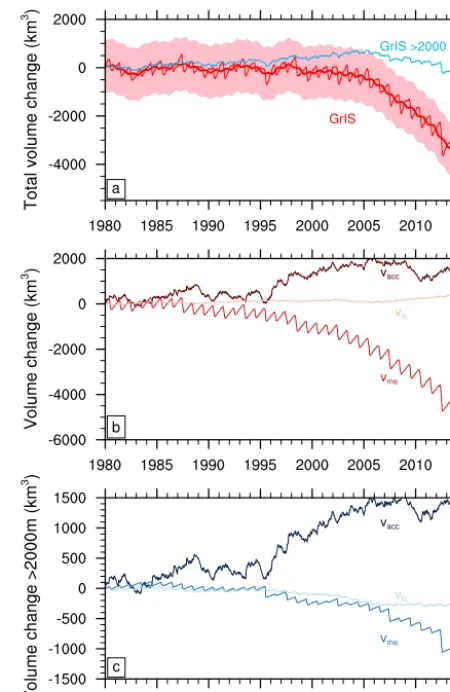 Figure 11 shows the cumulative volume change of the Green-land Ice Sheet as a consequence of changes in ﬁrn and SMBprocesses