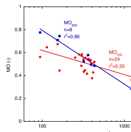 Figure 1. Ratio of modelled vs. observedmmyr z550 and z∗830 (MO550(red circles and ﬁt line) and MO830 (blue squares and ﬁt line),respectively) for 24 dry ﬁrn cores (8 of which are deep enoughto include z∗830), as a function of mean annual accumulation (in−1).