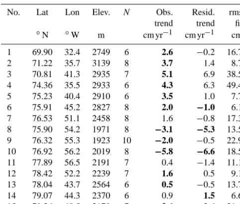 Table 1. Coordinates of analysed elevation change points labelledin Fig. 5 with the number of repeat observations N, observed sur-face elevation trend from the laser altimetry, the best-ﬁt trend in theresiduals between the observations and the ﬁrn model he