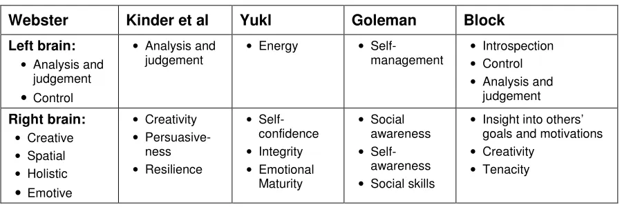 Table 1   Personal Characteristics of a good leader     (Block 1983; Kinder and Robertson 1994; Webster 1994; Goleman 2000; Yukl 2002) 