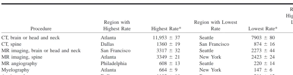 TABLE 4: 99% conﬁdence intervals for HCFA regions with the highest and lowest use rates per 100,000 fee-for-service Medicare beneﬁ-ciaries for each neuroimaging category