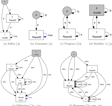 Figure 2.1: Graphical representation of the DRA translations of common LTL speciﬁcations.