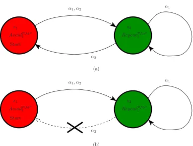 Figure 3.2: EﬀAvoidin a diSect of FSC structure on ϕ-feasibility. Consider a case in which the Product-POMDPstate space comprises of two states s1 P AvoidPMϕ1and s2 P RepeatPMϕ1