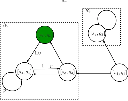 Figure 4.2: Repeatϕ PMcan be visited with vanishing frequency.