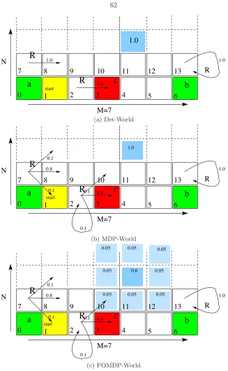 Figure 4.4: System Models for Case Study I. (a) A planar grid world in which a robot movesdeterministically, i.e., each action has a single outcome