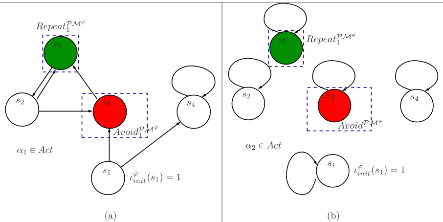 Figure 5.3: Example where visitingαspeciﬁcation. However, if the controller is constrained to have zero probability of visiting the redthat issues the sequence of actionseach is shown above in (a) and (b) respectively