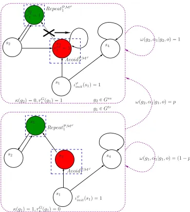 Figure 5.4: Steady state detecting global Markov chain. Consider the example from Figure 5.3.This ﬁgure shows how the ssd-global Markov chain might look if only one action α1 is allowed inthe FSC
