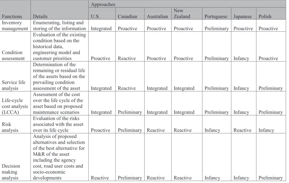 Table 2.1: Infrastructure Management-Process Maturity Model (IM-PMM) framework for evaluating the maturity of RIAMS practices    