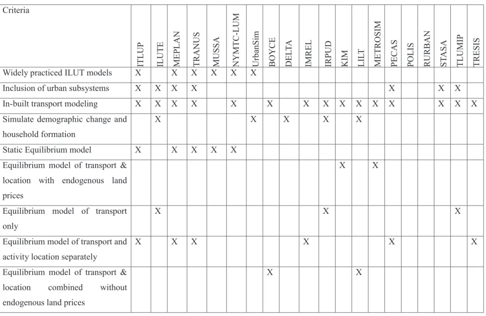 Table 5.1: Comparative evaluation of different land use and transportation modeling   Criteria 