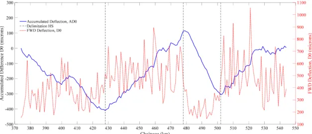 Figure 3. Accumulated Difference Centered Deflection along road chainage. 