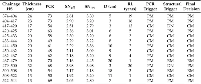 Table 4. Maintenance Decisions for the homogeneous sections along the road chainage.