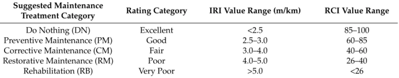 Table 1. Correspondence between the IRI and RCI rating scales.